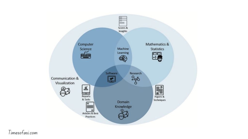 Expertise Areas in Data Science